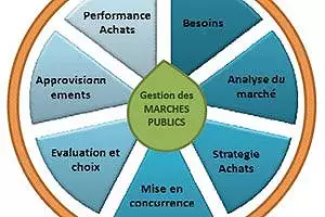 Illustration de Notre politique d'achat (marchés publics)